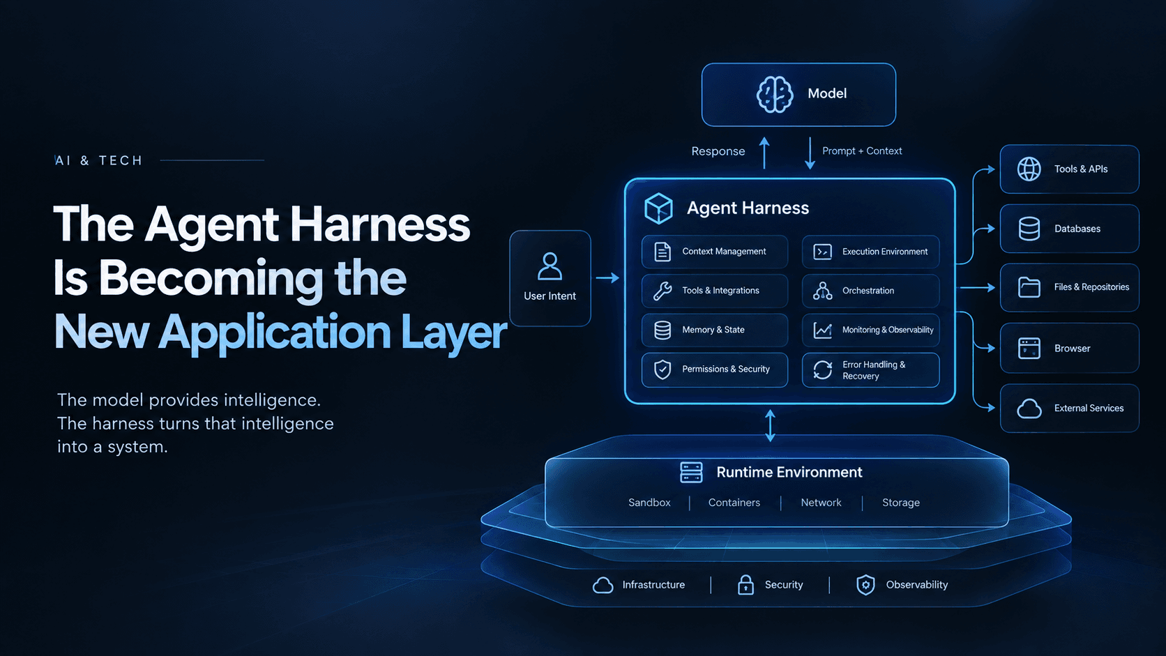 The Agent Harness Is Becoming the New Application Layer